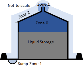 storage